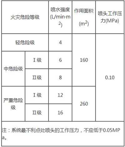 消防噴淋噴水強(qiáng)度示意圖