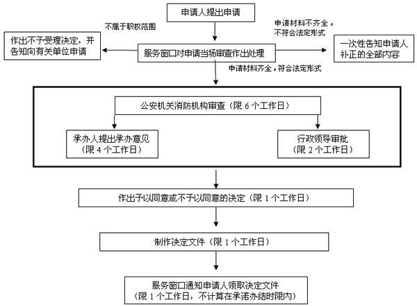消防流程示意圖